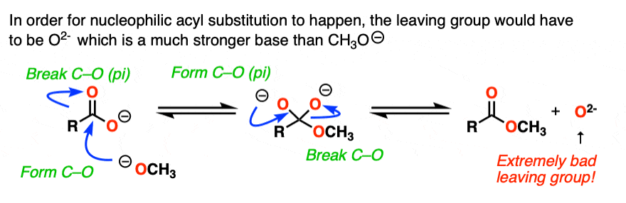 bad elimination from dianion to give conjugate base of hydroxide ion