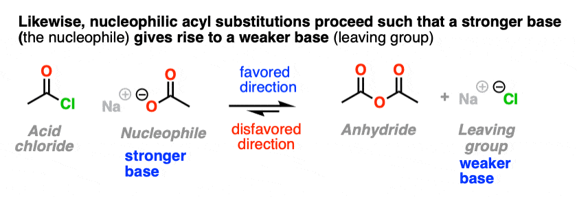 nucleophilic acyl substitution gives weaker base from stronger base