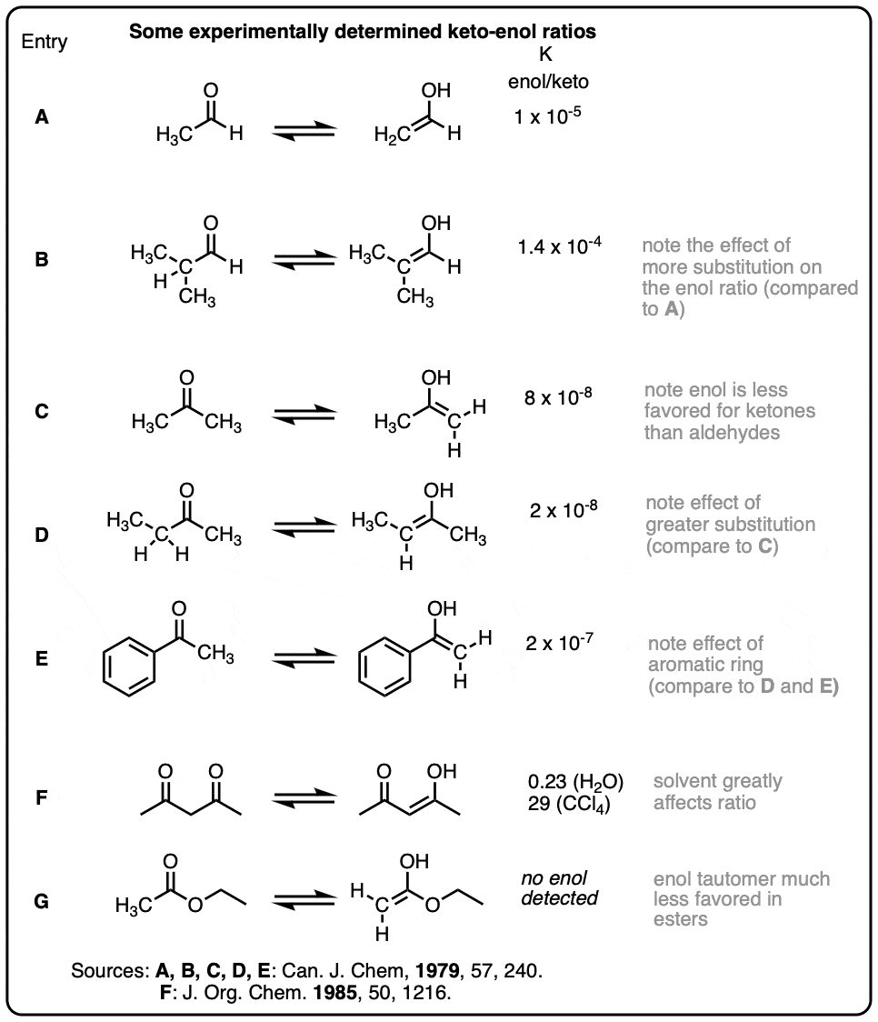 一些实验确定的酮烯醇比平衡常数表，并参考文献