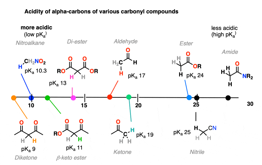 -graphic of acidity of various carbonyl species versus pka