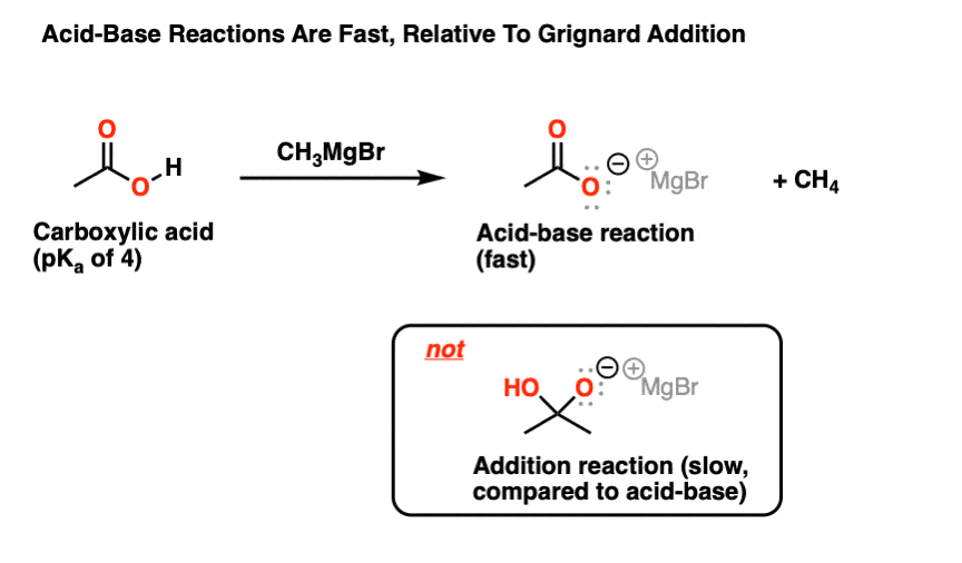 acid base reactions are fast relative to carbon carbon bond forming eg grignard reaction with carboxylic acid