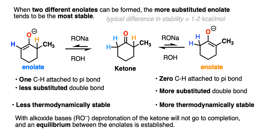 reversible deprotonation of ketones can set up equilibrium - more substituted enolate tends to be favored