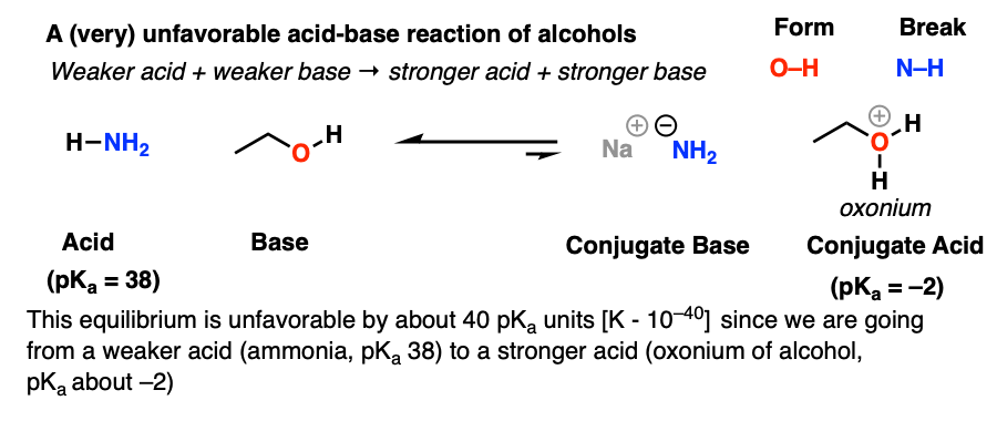 unfavorable acid base reaction of alcohols is deprotonation of nh3 by alcohol to give oxonium and nanh2 weaker acid gives stronger acid unfavorable