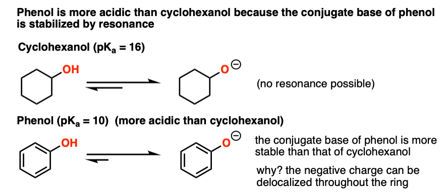 what is more acidic phenol or cyclohexanol phenol more acidic because conjugate base more stable due to resonance