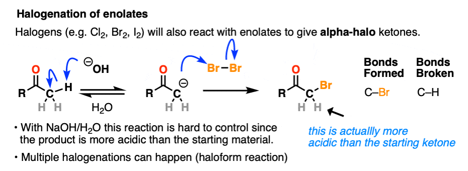 halogenation of enolates under basic conditions may lead to multiple halogenations