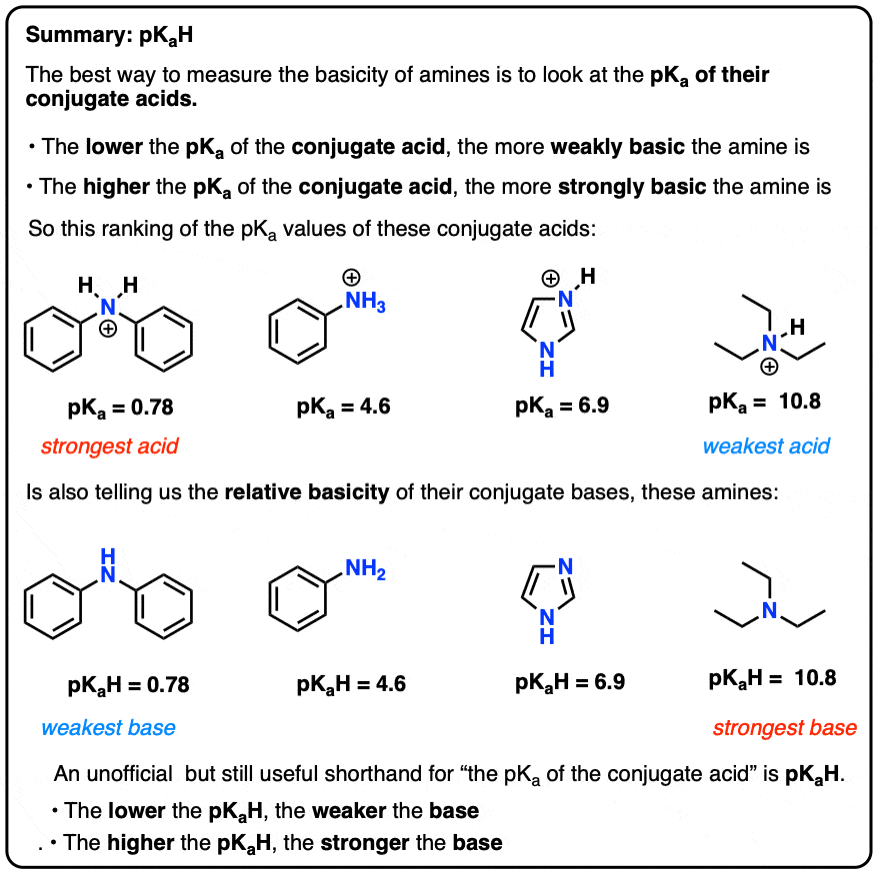 summary of pKaH the weaker the conjugate acid the stronger the base for amines