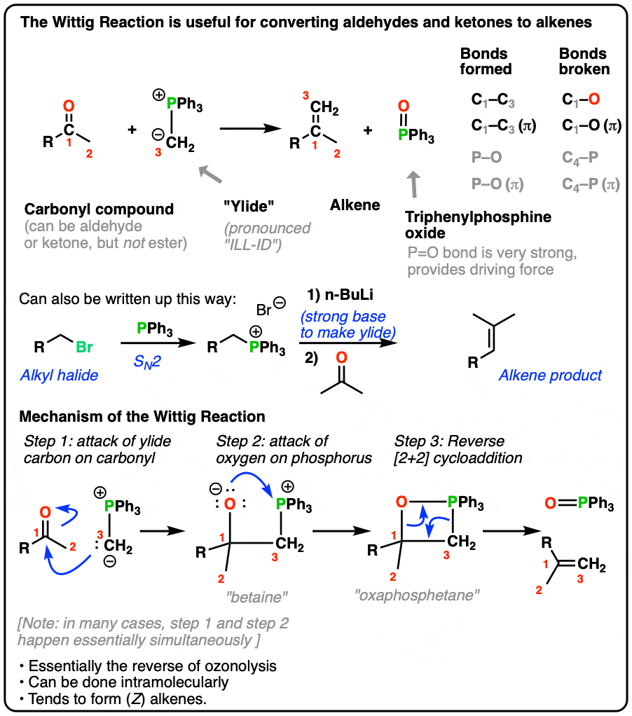 summary of wittig reaction for making alkenes from ylides and aldehydes or ketones