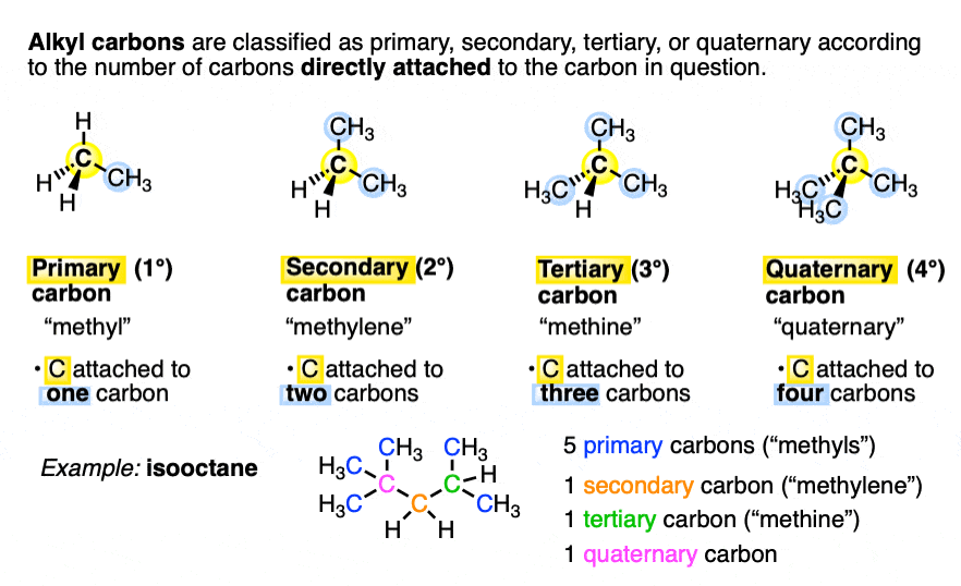 definition of primary secondary tertiary quaternary carbons-attached to 1 2 3 or 4 carbons