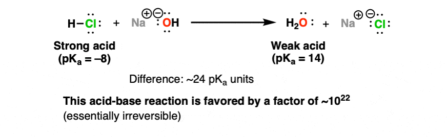 -irreversible acid base reaction favored by factor of about 10 to the power of 24 hcl plus naoh