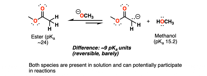 a barely reversible acid base reaction where the difference in pkas is about 9 pka units methanol and ester still reversible
