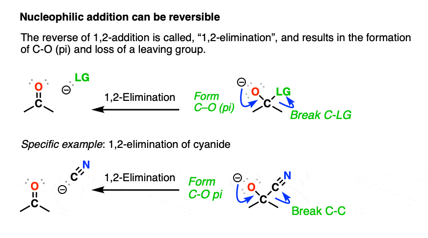 The reverse of 1 2 addition nucleophilic addition is 1 2 elimination which re-forms carbonyl carbon