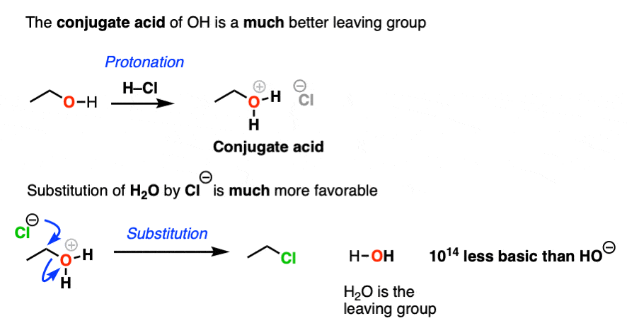 the conjugate acid is a better leaving group because it is a weaker base - protonation of alcohols results in formation of H2O which is a much better leaving group