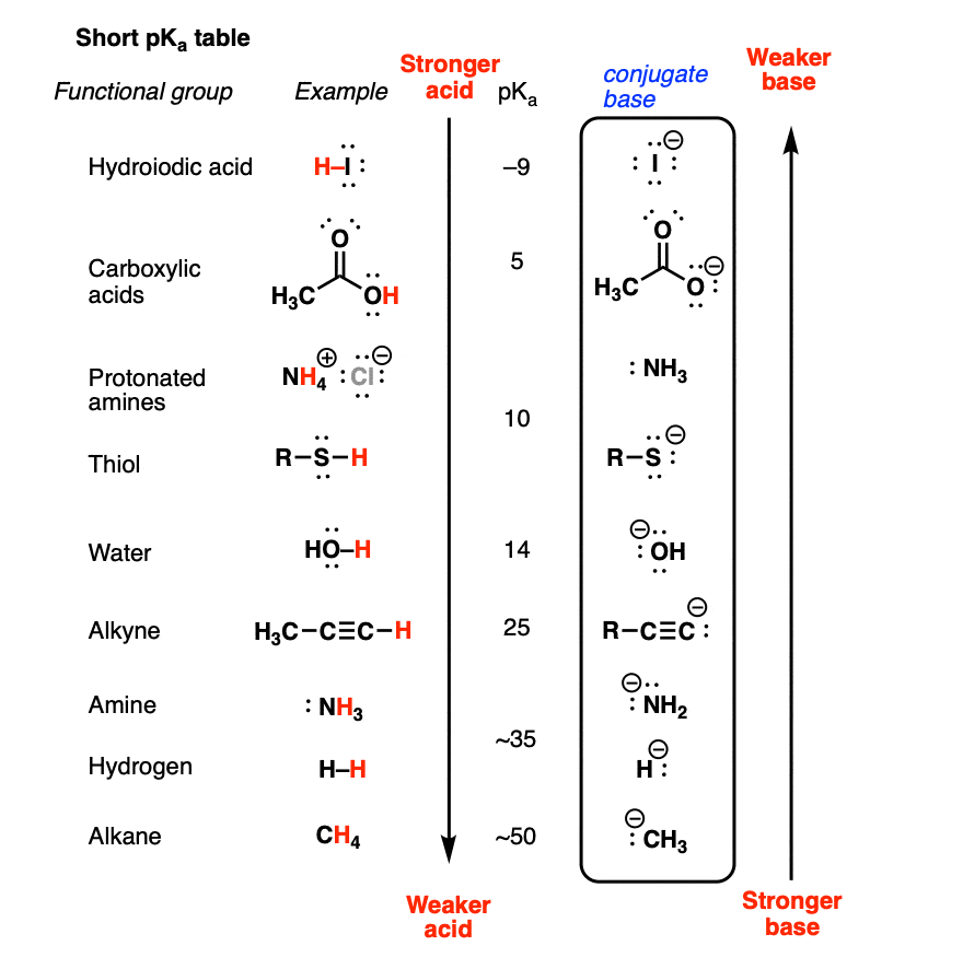 a short pka table with ranked acids and also a ranking of the basicity of the conjugate bases