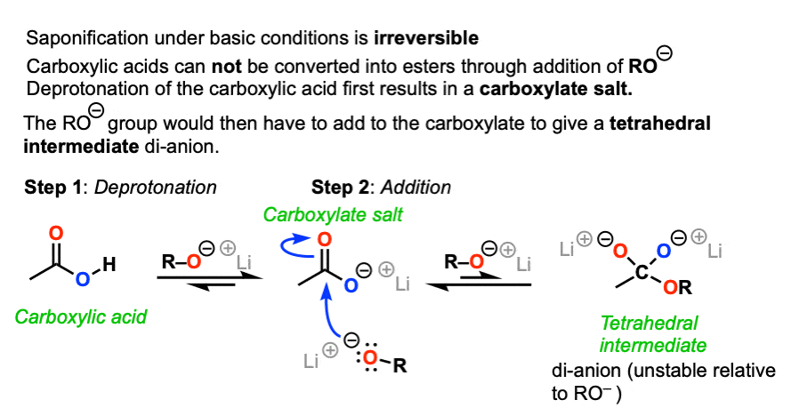 saponification under basic conditions is irreversible since a di-anion must be formed