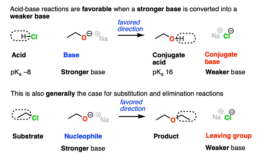 stronger acid and stronger base gives weaker acid and weaker base - also substitution reactions favor formation of the weaker base