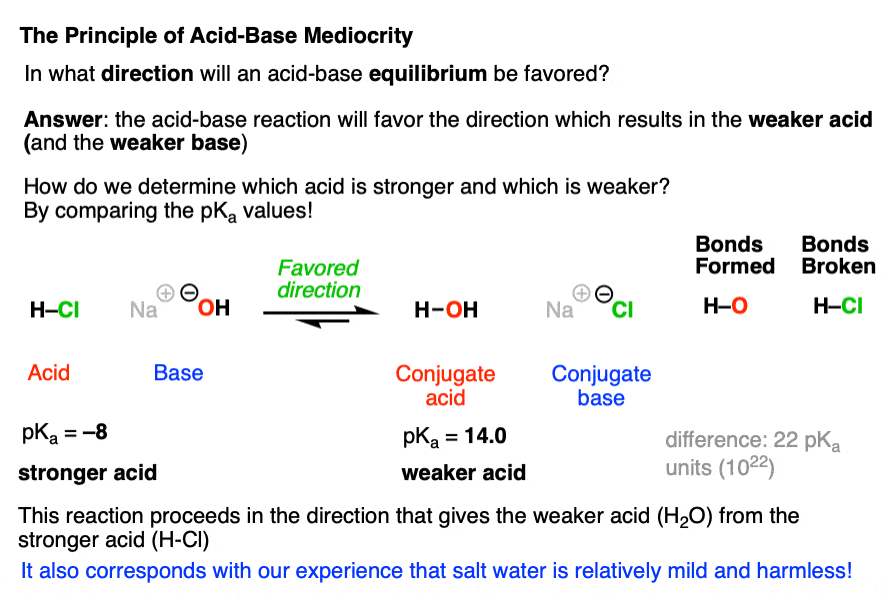 the favored direction for an acid base reaction is one where a stronger acid combines with a stronger base and a weaker acid and a weaker base
