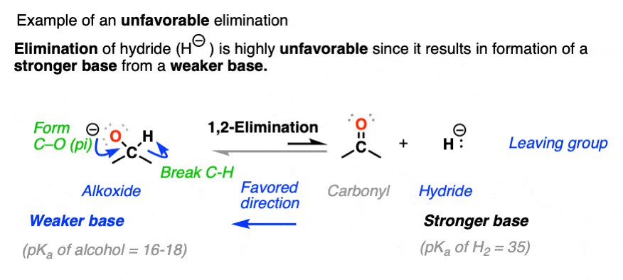 example of an unfavorable carbonyl elimination reaction loss of hydride ion strong base