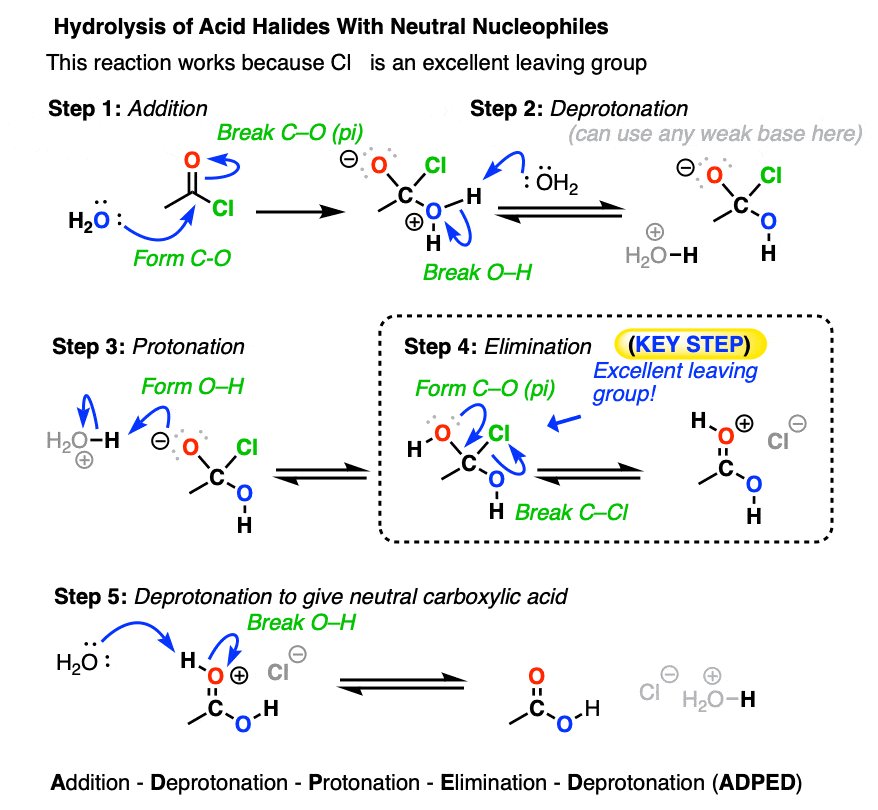 mechanism for the hydrolysis of acid halides to give carboxylic acids