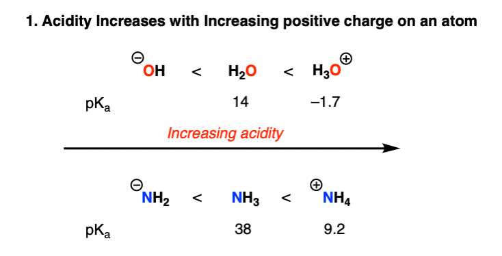 factors that affect acidity - charge acidity increases with increasing positive charge on the atom e3g ho- and h2o and h3o