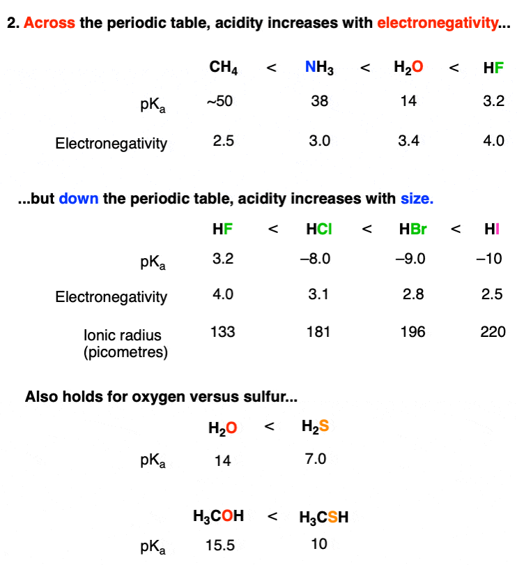 acidity factors part 2 across periodic table acidity increases with electronegativity eg hf stronger than h2o than nh3 than ch4