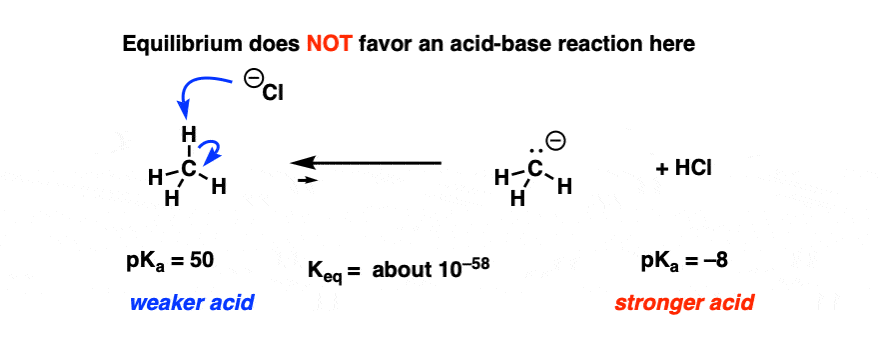 methane plus base does not give methyl anion equilibrium not favored