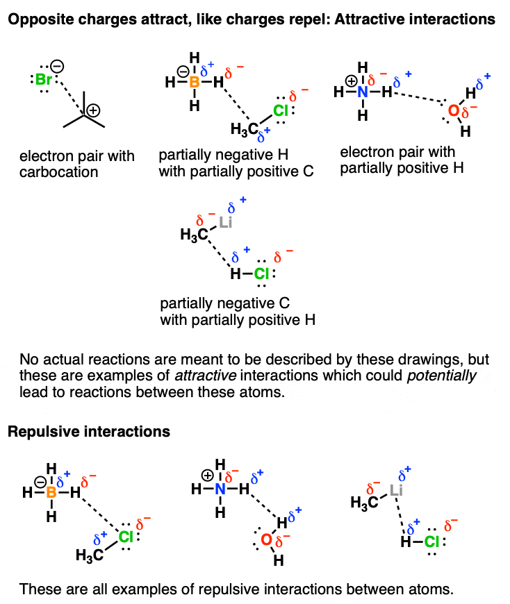 opposite charges attract like charges repel attractive interactions repulsive interactions