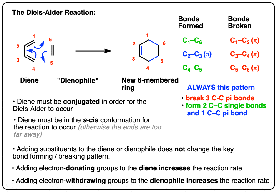 Diels Alder reaction summary and mechanism