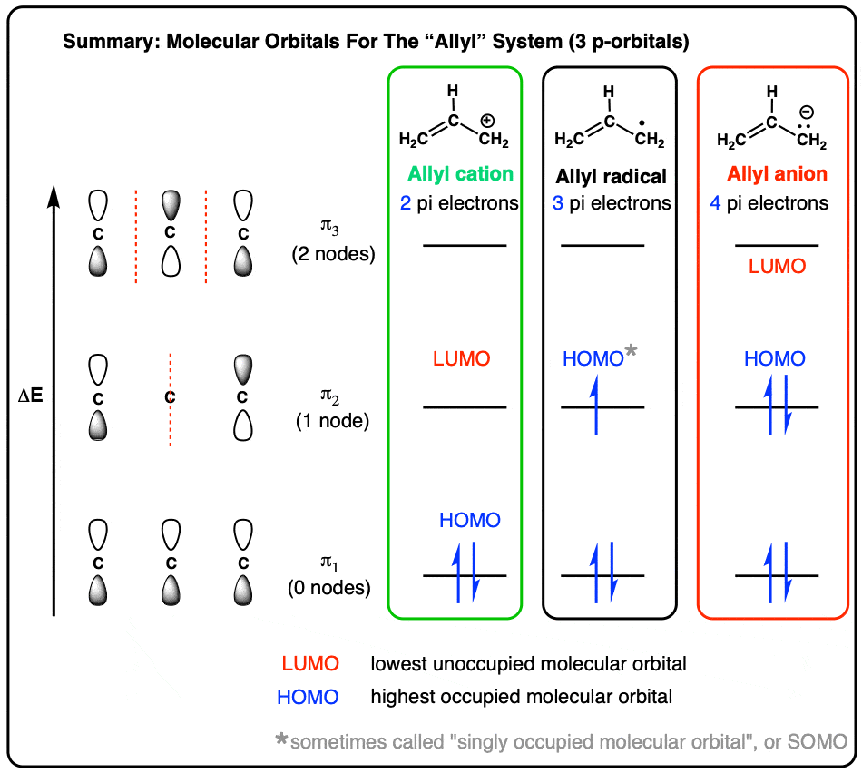 summary of molecular orbitals of the allyl cation allyl radical and allyl anion