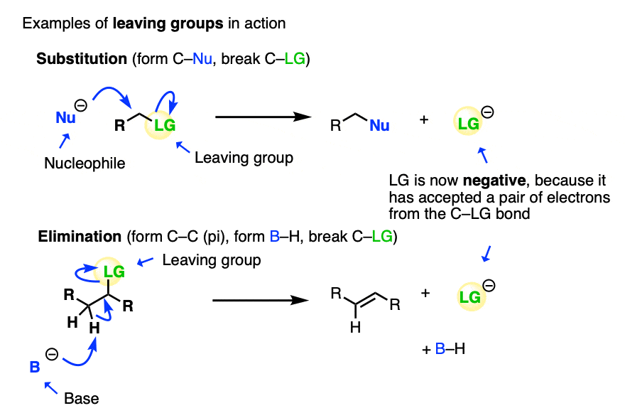 how leaving groups work in substitution and elimination reactions