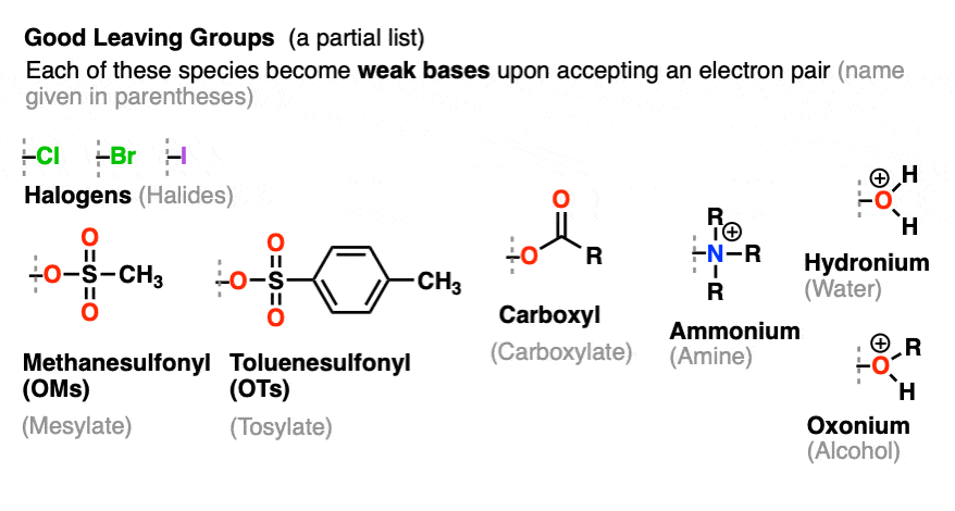 partial list of good groups in nucleophilic substitution reactions and elimination
