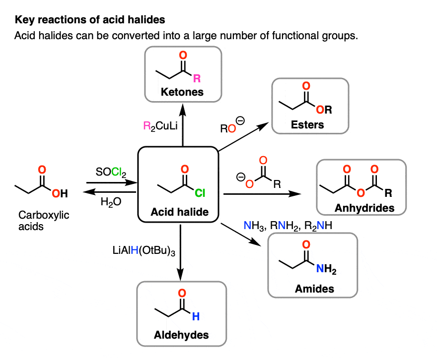 key reactions of acid halides - summary map - esters amides anhydrides aldehydes ketones