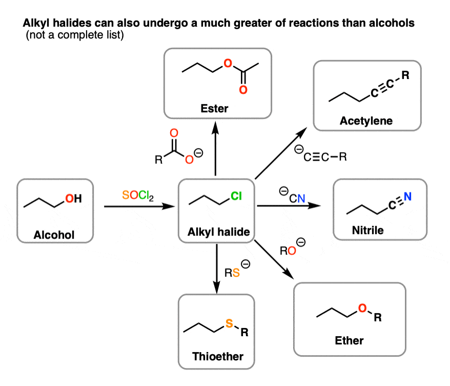 conversion of alcohols to alkyl halides