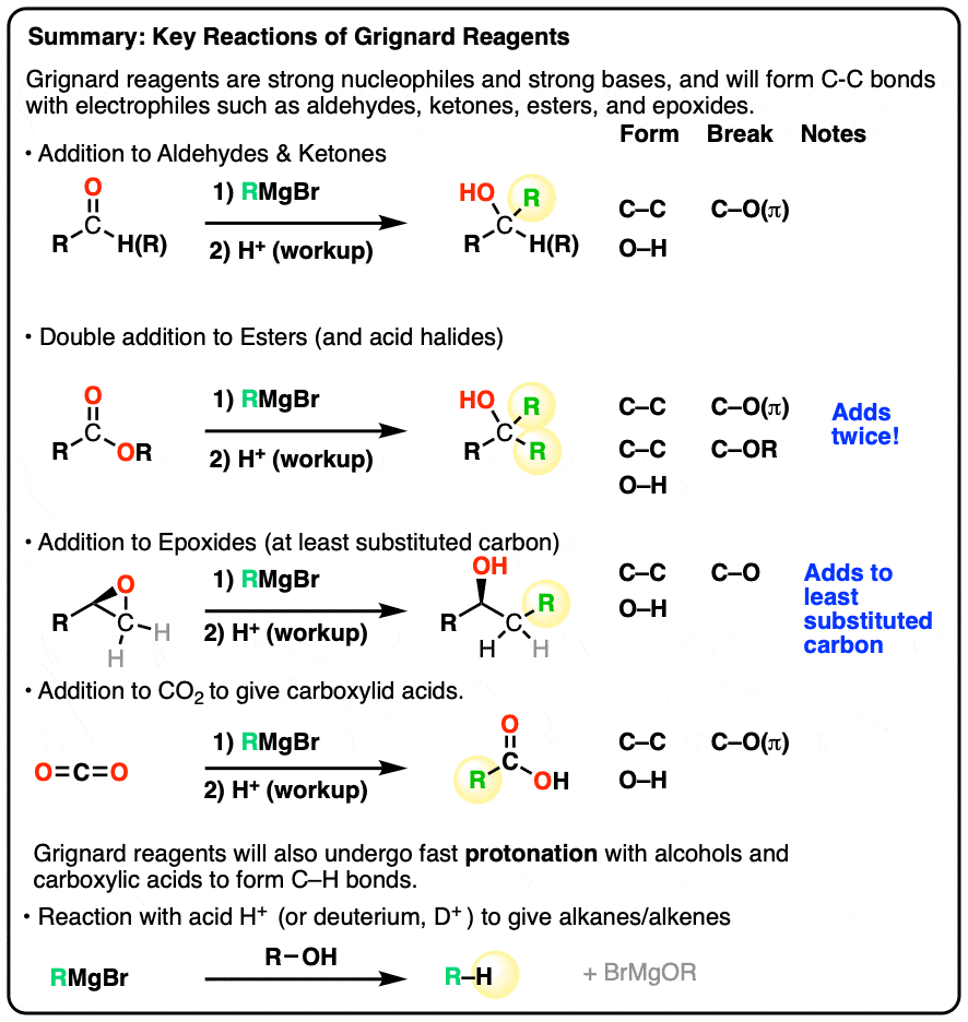 key reactions of grignard reagents summary addition to aldehydes ketones esters epoxides co2