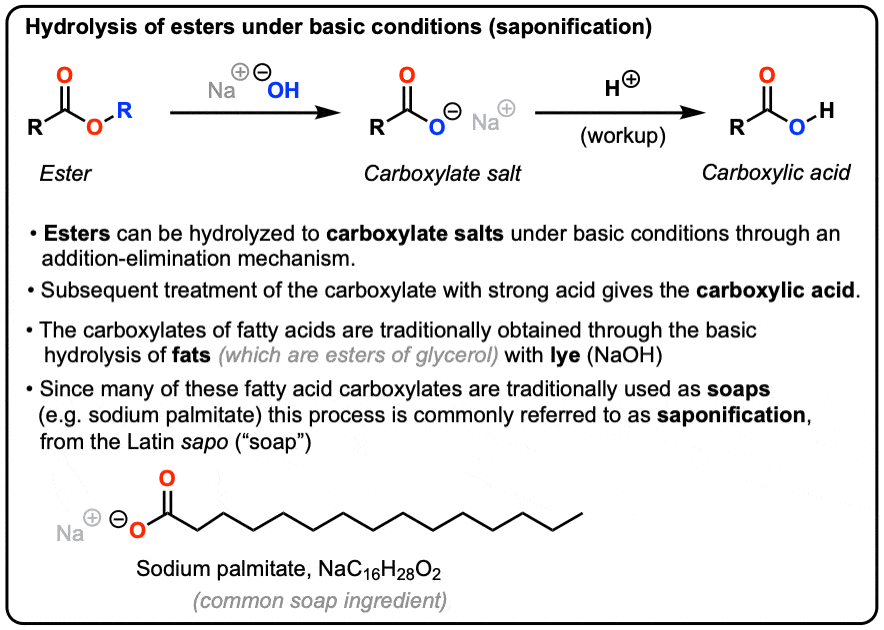 summary-saponification of esters is the same as basic hydrolysis - used for making soaps