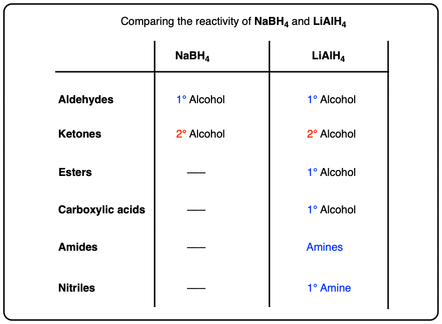table comparing reactivity of nabh4 vs lialh4 for reduction of carbonyl compounds