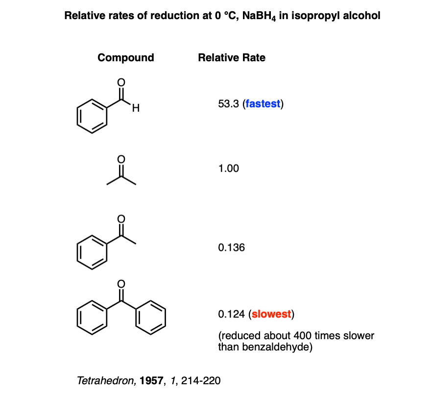 relative rates of reduction of carbonyls by sodium borohydride table