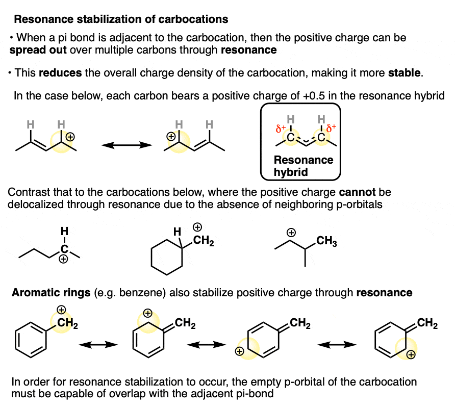 carbocations can be stabilized due to resonance which allows for delocalization of charge