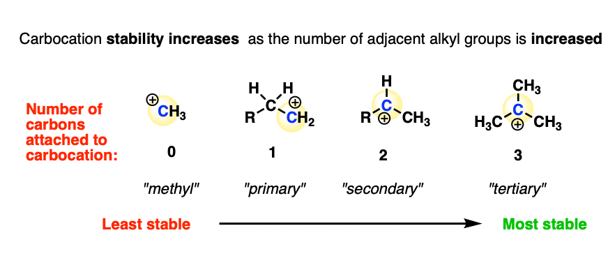 stability of carbocations proceeds in the direction methyl is the least stable primary secondary tertiary is the most stable