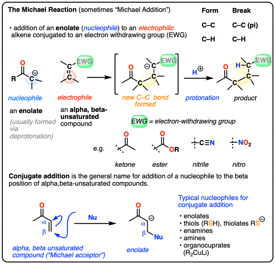 Summary of the Michael Addition Reaction and Conjujgate Addition