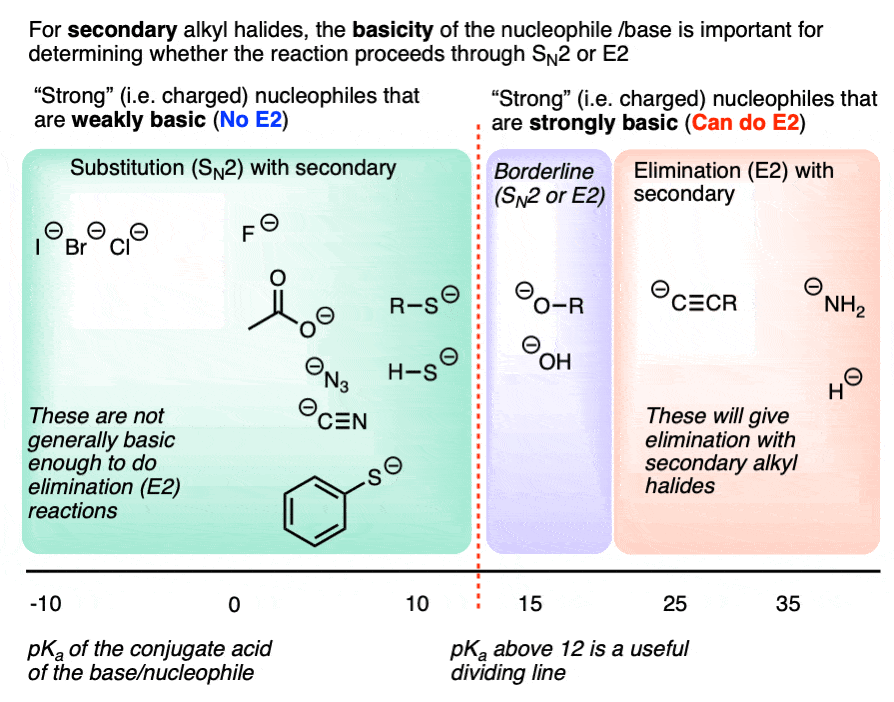classifying nucleophiles based on how basic they are will determine whether they can do E2 or SN2