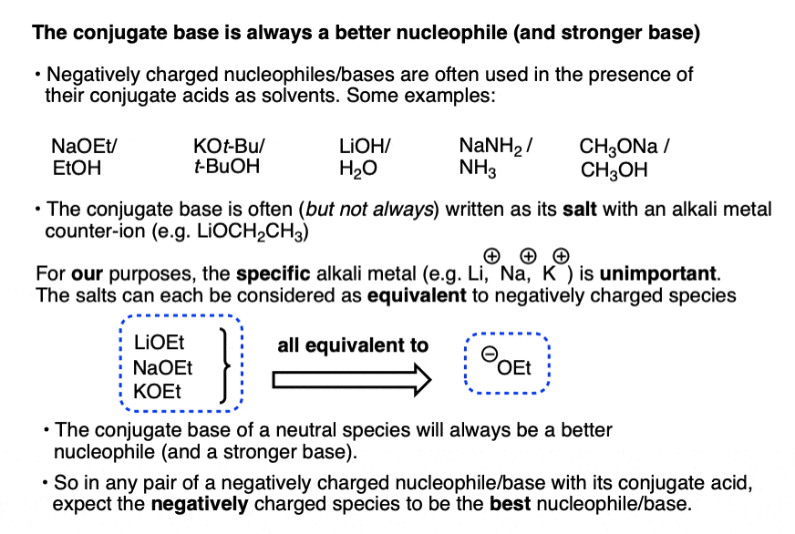 The conjugate base is a stronger base and a better nucleophile