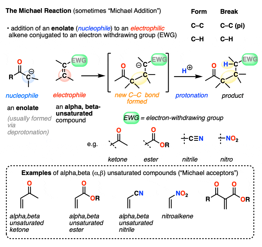 a summary of the michael reaction shows the addition of an enolate nucleophile to an alpha beta unsaturated alkene forming a 1 5 dicarbonyl after protonation