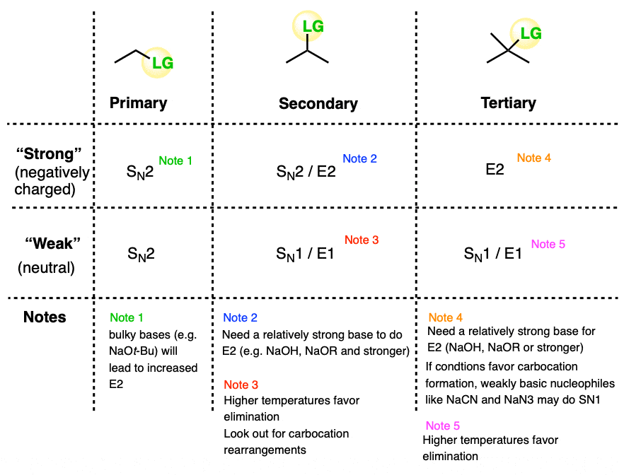 Nucleophile Strength