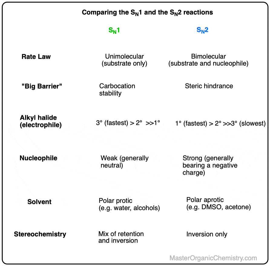 table comparing sn1 and sn2 reactions solvent rate law nucleophile stereochemistry alkyl halide