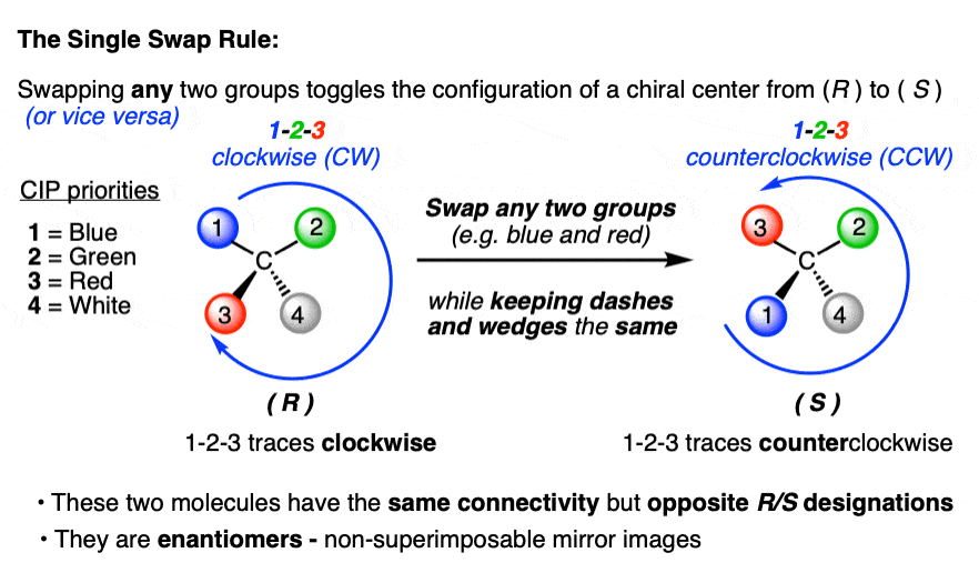 the single swap rule states that swapping the position of any two groups will result in flipping the configuration from R to S or vice versa