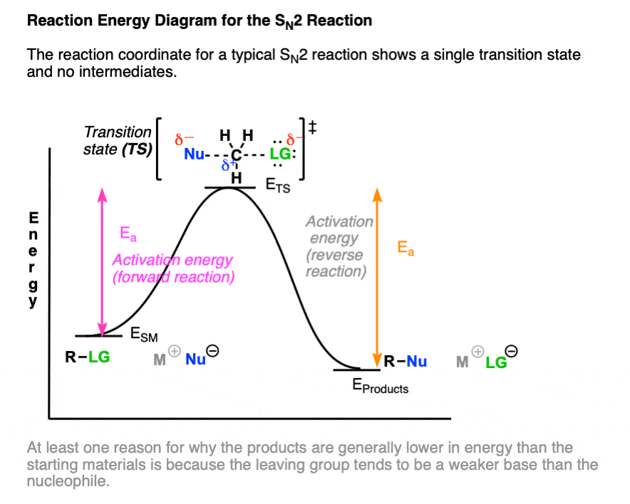 reaction coordinate diagram of the sn2 reaction showing one transition state