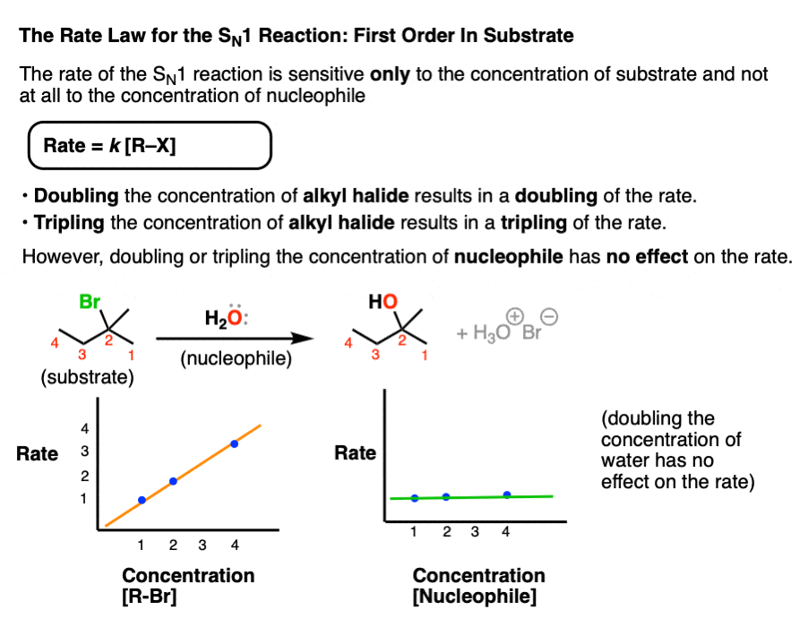 rate law of the sn1 reaction showing dependence of rate on concentration of substrate