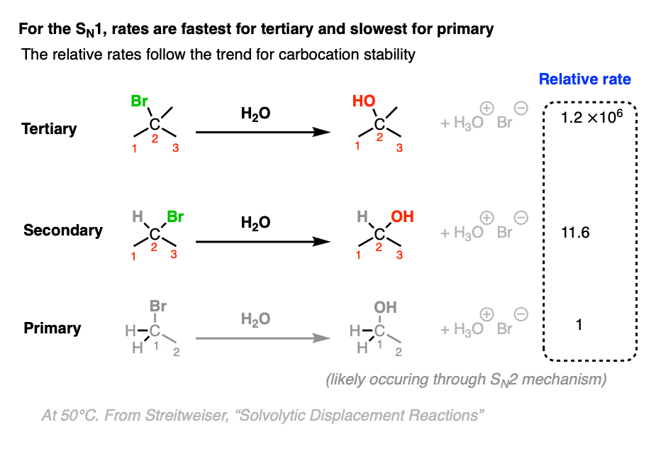 the role of tertiary secondary primary substrates in the sn1 reaction