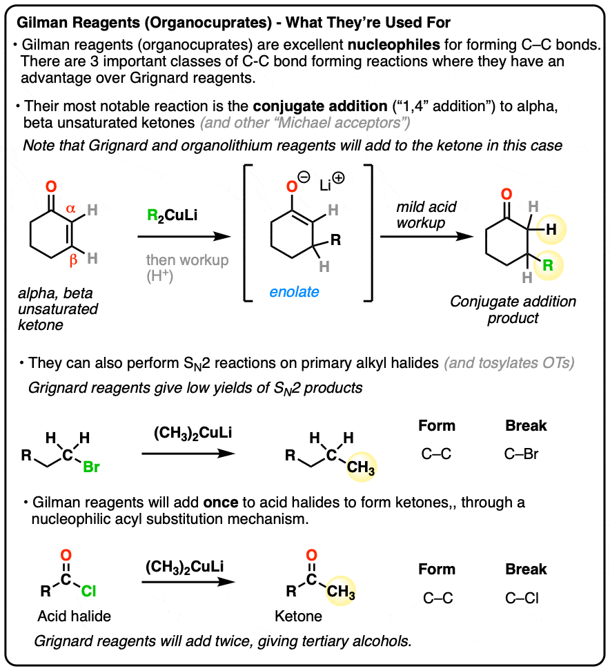 Gilman reagents are used for conjugate addition nucleophilic substitution and conversion of acid halides to ketones