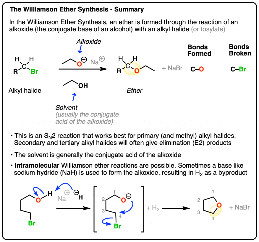 summary of the williamson ether synthesis forming an ether from alkyl halide and alkoxide